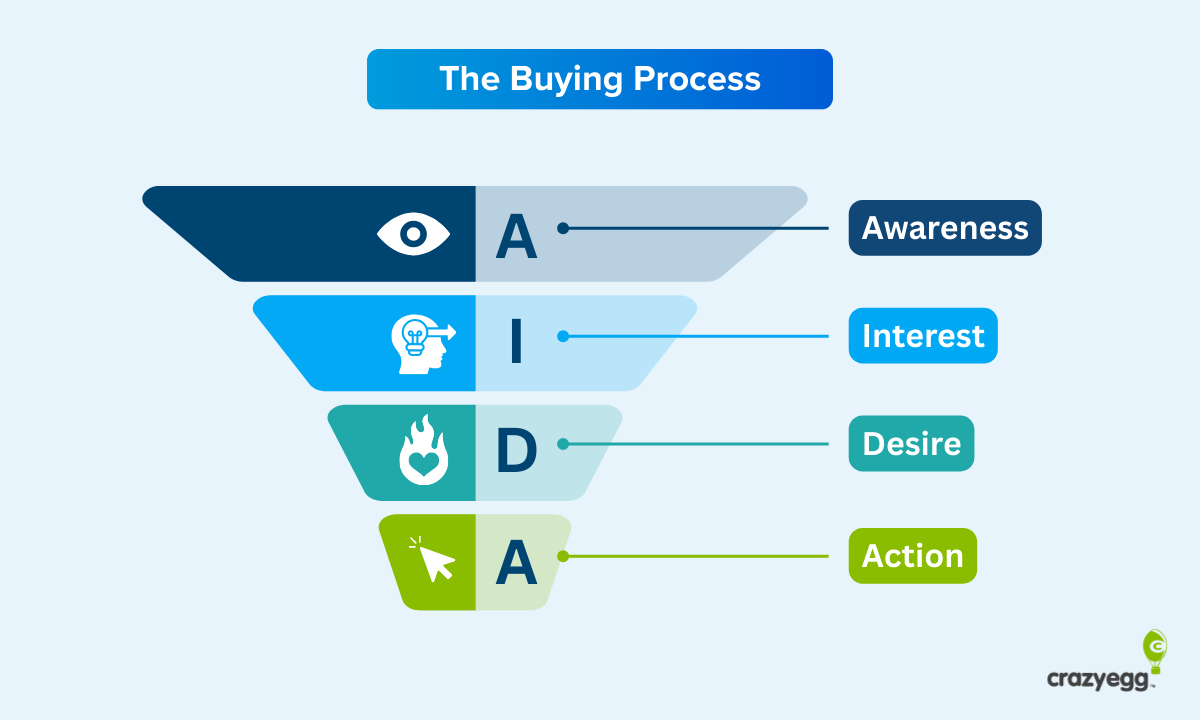 How to Create a Website Conversion Funnel (Examples)