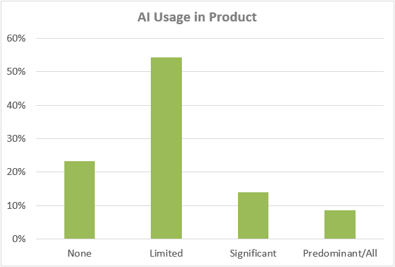 AI Adoption for Private SaaS Companies