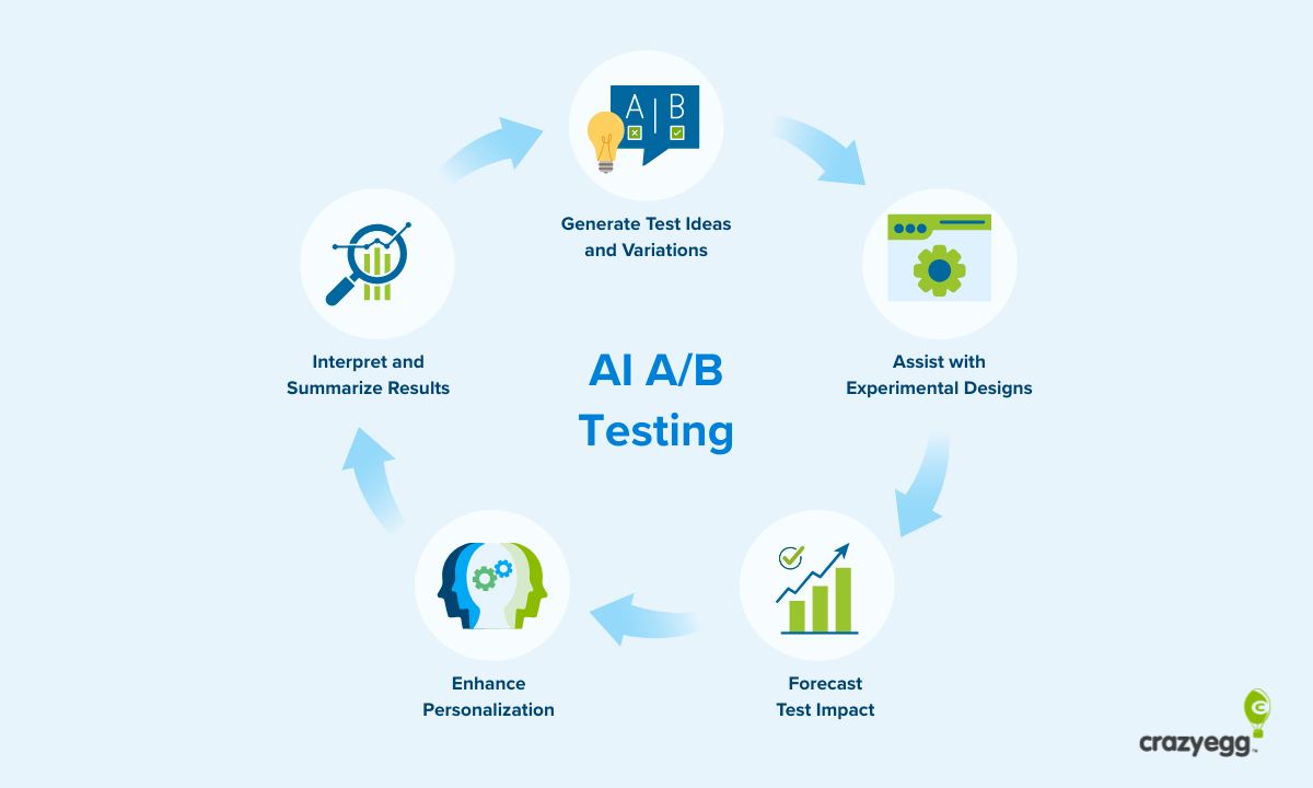 AI AB testing workflow diagram showing five key capabilities: idea generation, experimental design, impact forecasting, personalization, and results interpretation.