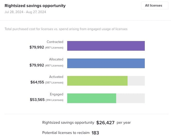 In BetterCloud, easily find unused software licenses ready to be reclaimed for fast SaaS savings.