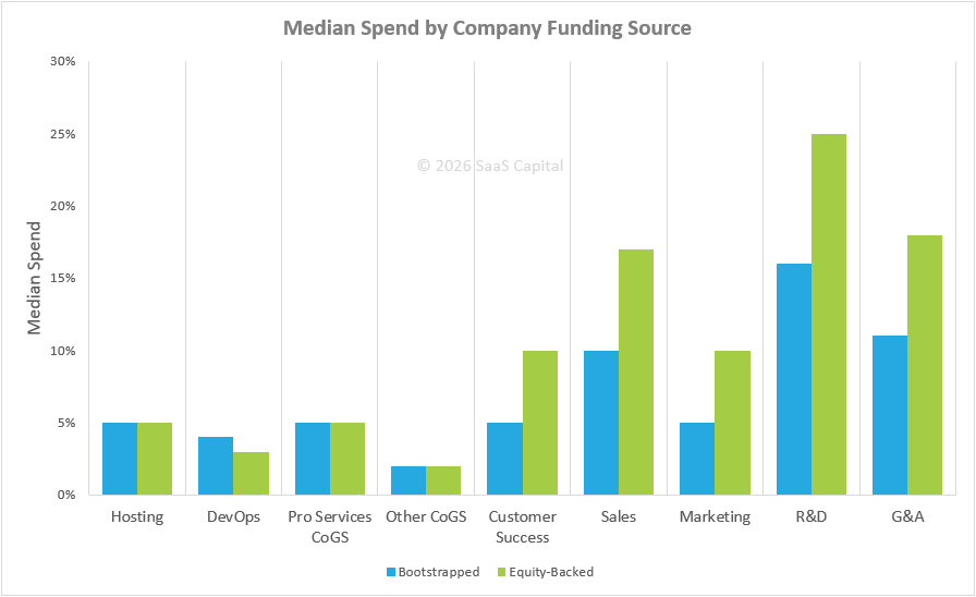 SaaS Spending Benchmarks by Company Funding 2026